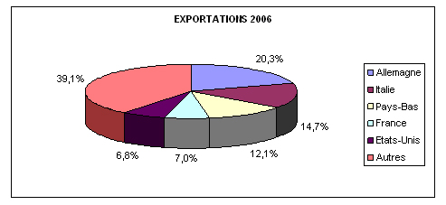 Exportation, Exportations équipements agroalimentaires, Machines agroalimentaires, équipements agroalimentaires, agro-industriels, équipements agro-industriels, agroalimentaire, agroalimentaire méditerranéen, méditerranée, agriculture, agriculture méditerranéenne, agriculteurs, agriculteurs méditerranéens, alimentation, pêche, pêche en méditerranée, maghreb, agriculture au maghreb, agriculture marocaine, agriculture tunisienne, agriculture algérienne, aquaculture, aquaculture méditerranéenne, produits laitiers, lait, céréales, blé, champs, bétails, fruits, légumes, fruits et légumes