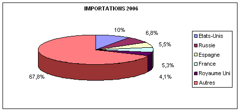 Importation, importations des équipements agroalimentaires, machines agroalimentaires, équipements agroalimentaires, agro-industriels, équipements agro-industriels, agroalimentaire, agroalimentaire méditerranéen, méditerranée, agriculture, agriculture méditerranéenne, agriculteurs, agriculteurs méditerranéens, alimentation, pêche, pêche en méditerranée, maghreb, agriculture au maghreb, agriculture marocaine, agriculture tunisienne, agriculture algérienne, aquaculture, aquaculture méditerranéenne, produits laitiers, lait, céréales, blé, champs, bétails, fruits, légumes, fruits et légumes